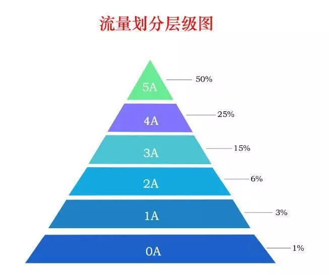 誠信通流量劃分層級圖.jpg